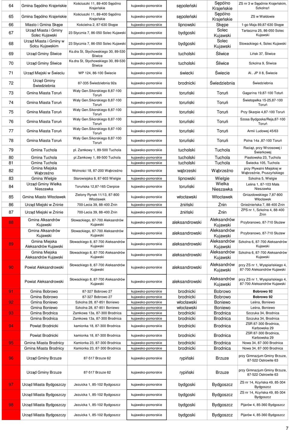 Skępe 67 Urząd Miasta i Gminy Solec Tartaczna 25, 86-050 Solec 23 Stycznia 7, 86-050 Solec Kujawski kujawsko-pomorskie bydgoski Solec Kujawski Kujawski Kujawski 68 Urząd Miasta i Gminy w Solec 23