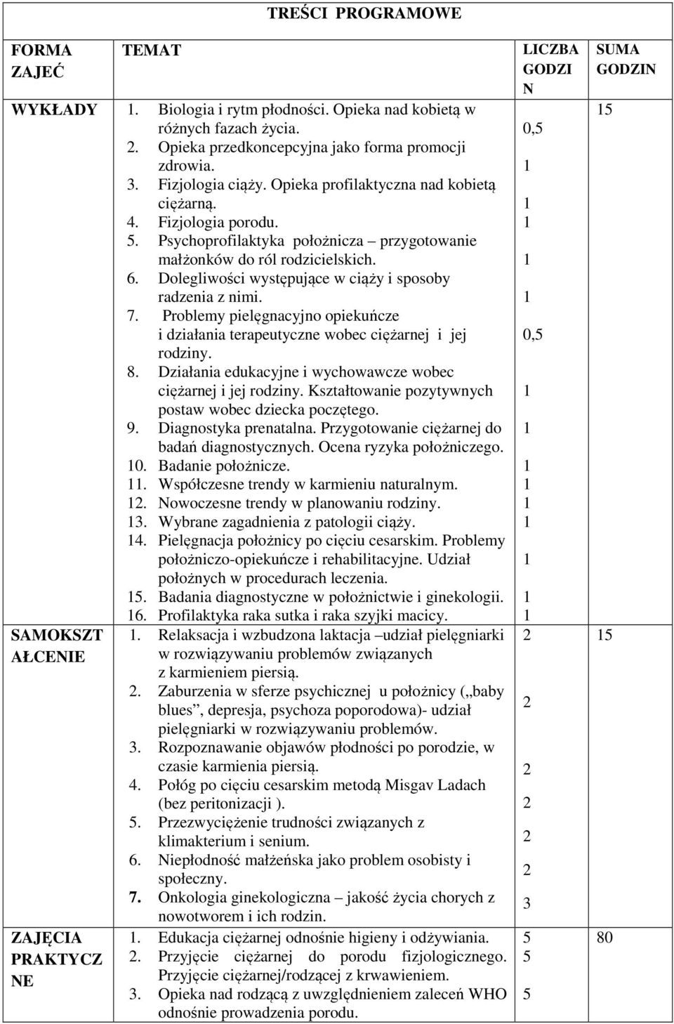 Dolegliwości występujące w ciąży i sposoby radzenia z nimi. 7. Problemy pielęgnacyjno opiekuńcze i działania terapeutyczne wobec ciężarnej i jej rodziny. 8.