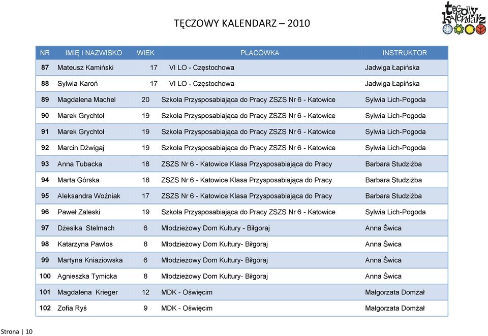 92 Marcin Dźwigaj 19 Szkoła Przysposabiająca do Pracy ZSZS Nr 6 - Katowice Sylwia Lich-Pogoda 93 Anna Tubacka 18 ZSZS Nr 6 - Katowice Klasa Przysposabiająca do Pracy Barbara Studziżba 94 Marta Górska