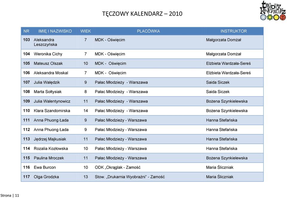 Młodzieży - Warszawa Bożena Szynkielewska 110 Klara Szandomirska 14 Pałac Młodzieży - Warszawa Bożena Szynkielewska 111 Anna Phuong Łada 9 Pałac Młodzieży - Warszawa Hanna Stefańska 112 Anna Phuong