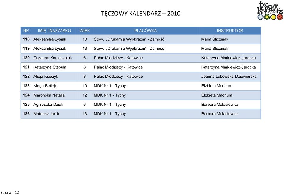 Młodzieży - Katowice Katarzyna Markiewicz-Jarocka 122 Alicja Księżyk 8 Pałac Młodzieży - Katowice Joanna Lubowska-Dziewierska 123 Kinga Betleja 10 MDK Nr 1 -