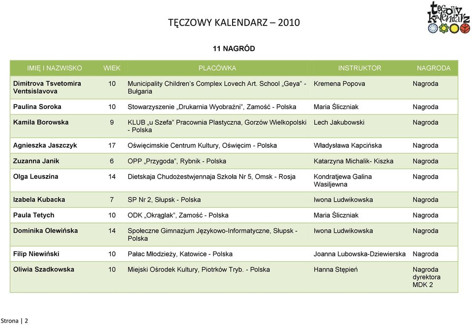 Wielkopolski - Polska Lech Jakubowski Nagroda Agnieszka Jaszczyk 17 Oświęcimskie Centrum Kultury, Oświęcim - Polska Władysława Kapcińska Nagroda Zuzanna Janik 6 OPP Przygoda, Rybnik - Polska