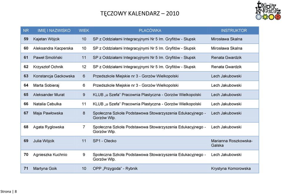 Gryfitów - Słupsk Renata Gwardzik 63 Konstancja Gackowska 6 Przedszkole Miejskie nr 3 - Gorzów Wielkopolski Lech Jakubowski 64 Marta Sobieraj 6 Przedszkole Miejskie nr 3 - Gorzów Wielkopolski Lech