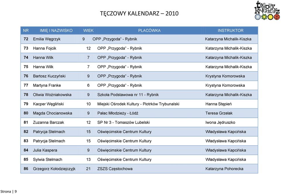 Oliwia Woźniakowska 9 Szkoła Podstawowa nr 11 - Rybnik Katarzyna Michalik-Kiszka 79 Kacper Węgliński 10 Miejski Ośrodek Kultury - Piotrków Trybunalski Hanna Stępień 80 Magda Chocianowska 9 Pałac