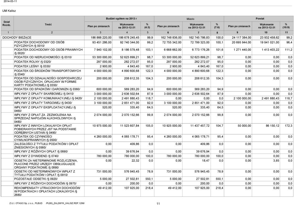 117 384,00 PODATEK DOCHODOWY OD OSÓB FIZYCZNYCH / 0010/ PODATEK DOCHODOWY OD OSÓB PRAWNYCH / 0020/ PODATEK OD NIERUCHOMOŚCI / 0310/ PODATEK ROLNY / 0320/ PODATEK LEŚNY / 0330/ PODATEK OD ŚRODKÓW