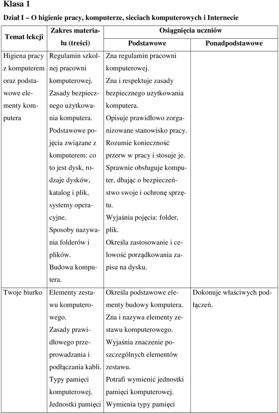 Sposoby nazywania folderów i plików. Budowa komputera. Twoje biurko Elementy zestawu komputerowego. Zasady prawidłowego przeprowadzania i podłączania kabli. Typy pamięci komputerowej.