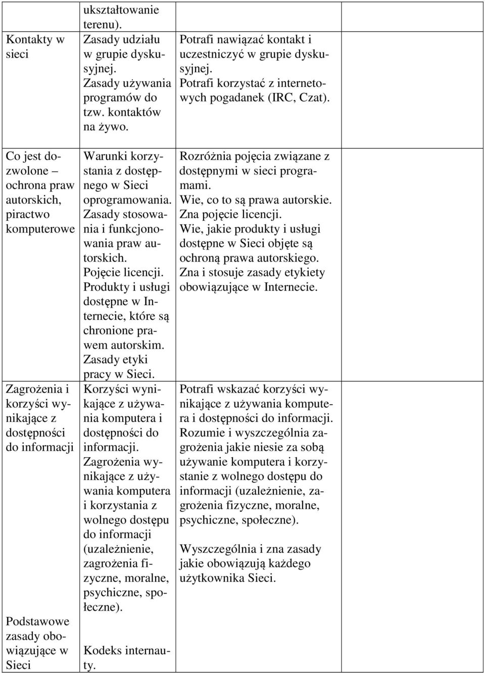 Co jest dozwolone ochrona praw autorskich, piractwo komputerowe Zagrożenia i korzyści wynikające z dostępności do informacji zasady obowiązujące w Sieci Warunki korzystania z dostępnego w Sieci