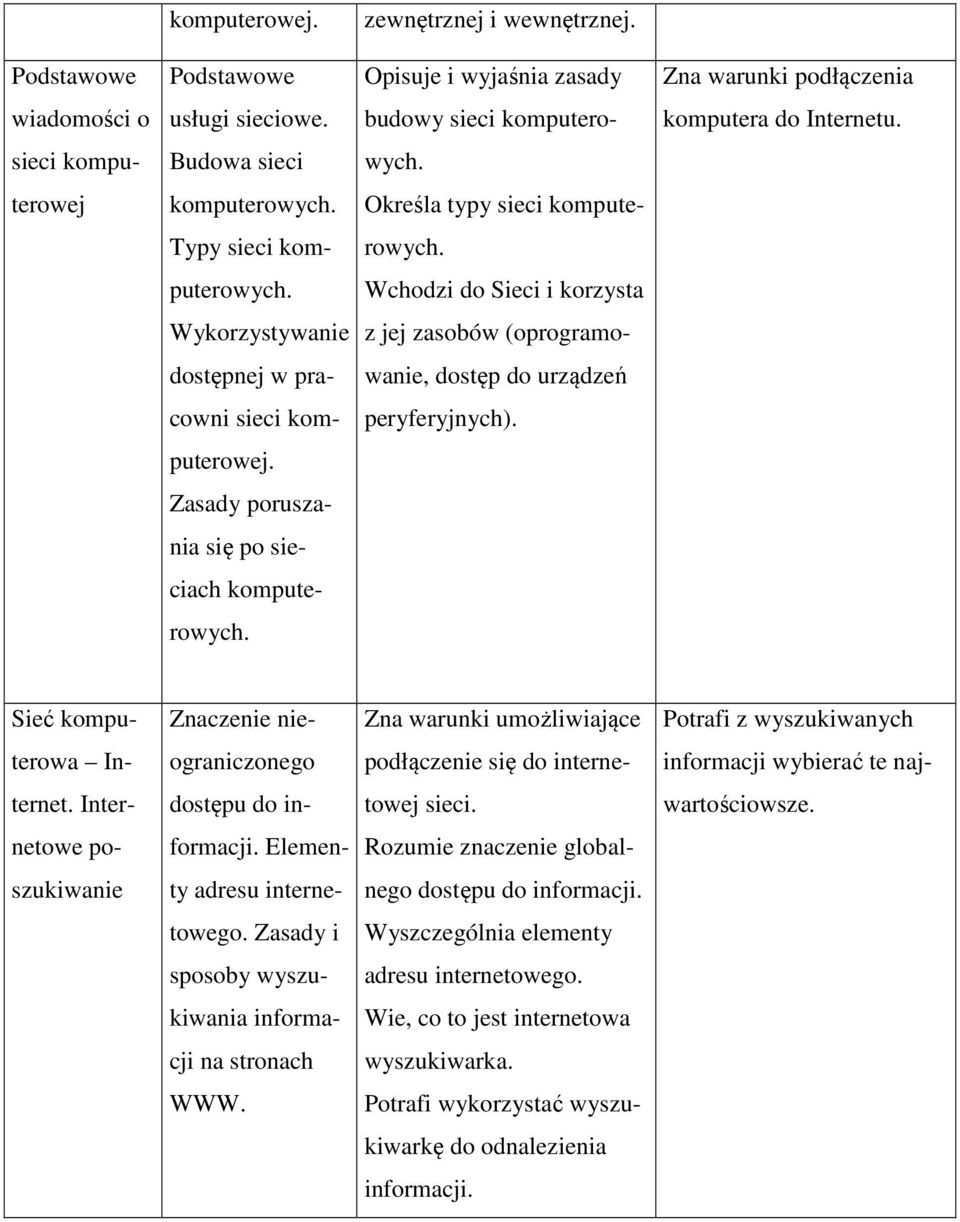 Wchodzi do Sieci i korzysta Wykorzystywanie z jej zasobów (oprogramo- dostępnej w pra- wanie, dostęp do urządzeń cowni sieci kom- peryferyjnych). puterowej.