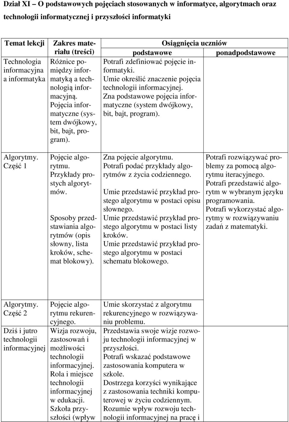 Umie określić znaczenie pojęcia technologii informacyjnej. Zna podstawowe pojęcia informatyczne (system dwójkowy, bit, bajt, program). Algorytmy. Część 1 Pojęcie algorytmu.