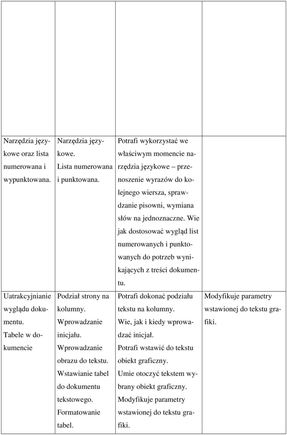 Uatrakcyjnianie Podział strony na Potrafi dokonać podziału Modyfikuje parametry wyglądu doku- kolumny. tekstu na kolumny. wstawionej do tekstu gra- mentu. Wprowadzanie Wie, jak i kiedy wprowa- fiki.