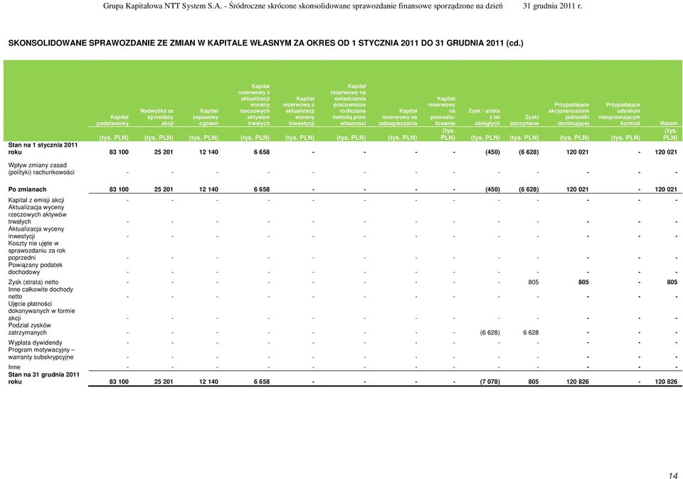 ) podstawowy Nadwyżka ze sprzedaży akcji zapasowy ogółem rezerwowy z aktualizacji wyceny rzeczowych aktywów trwałych rezerwowy z aktualizacji wyceny inwestycji rezerwowy na świadczenia pracownicze