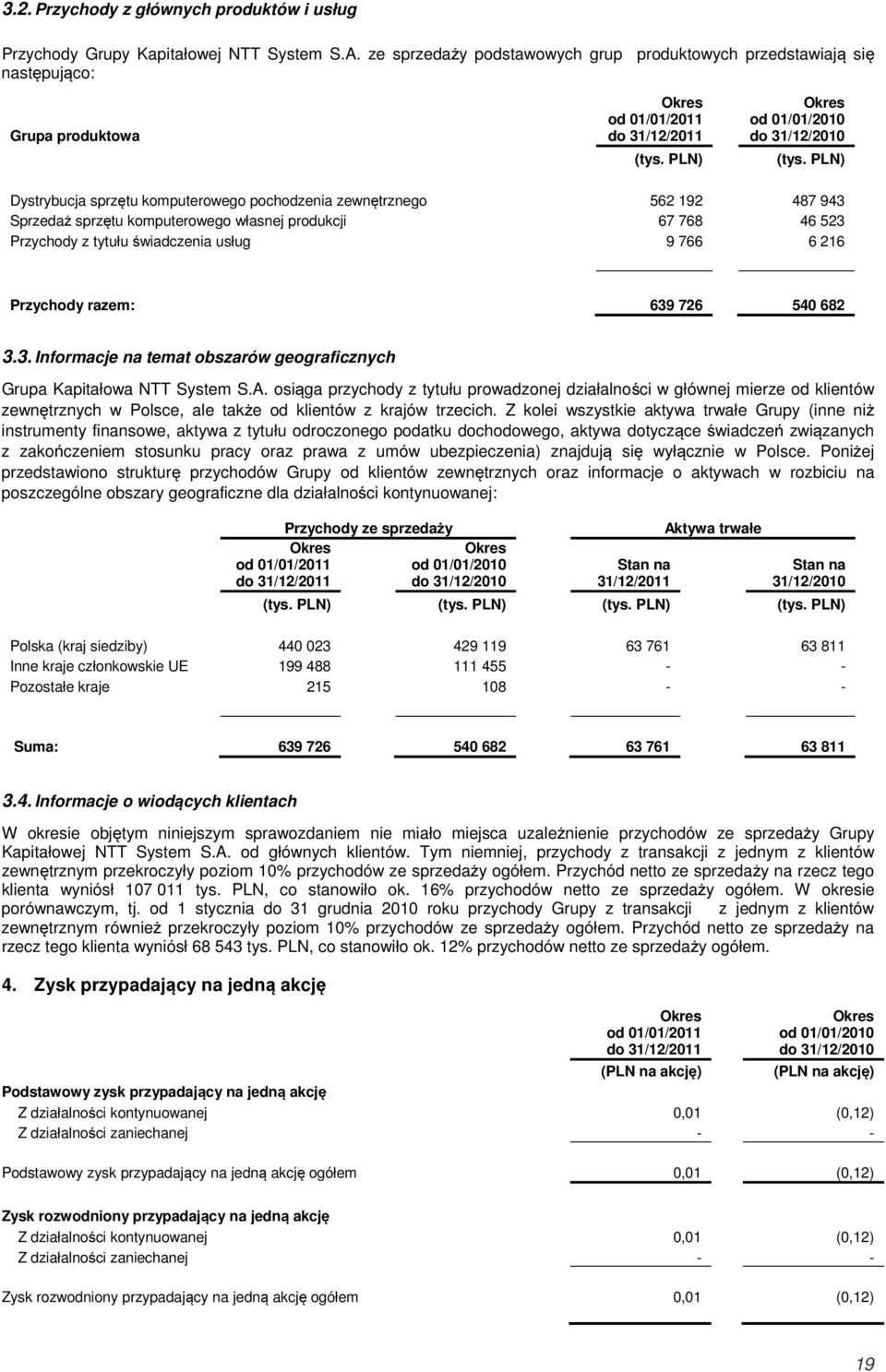 PLN) Dystrybucja sprzętu komputerowego pochodzenia zewnętrznego 562 192 487 943 Sprzedaż sprzętu komputerowego własnej produkcji 67 768 46 523 Przychody z tytułu świadczenia usług 9 766 6 216