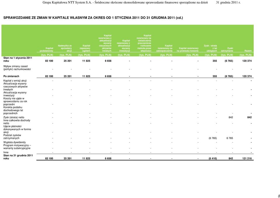 ) podstawowy Nadwyżka ze sprzedaży akcji zapasowy ogółem rezerwowy z aktualizacji wyceny rzeczowych aktywów trwałych rezerwowy z aktualizacji wyceny inwestycji rezerwowy na świadczenia pracownicze