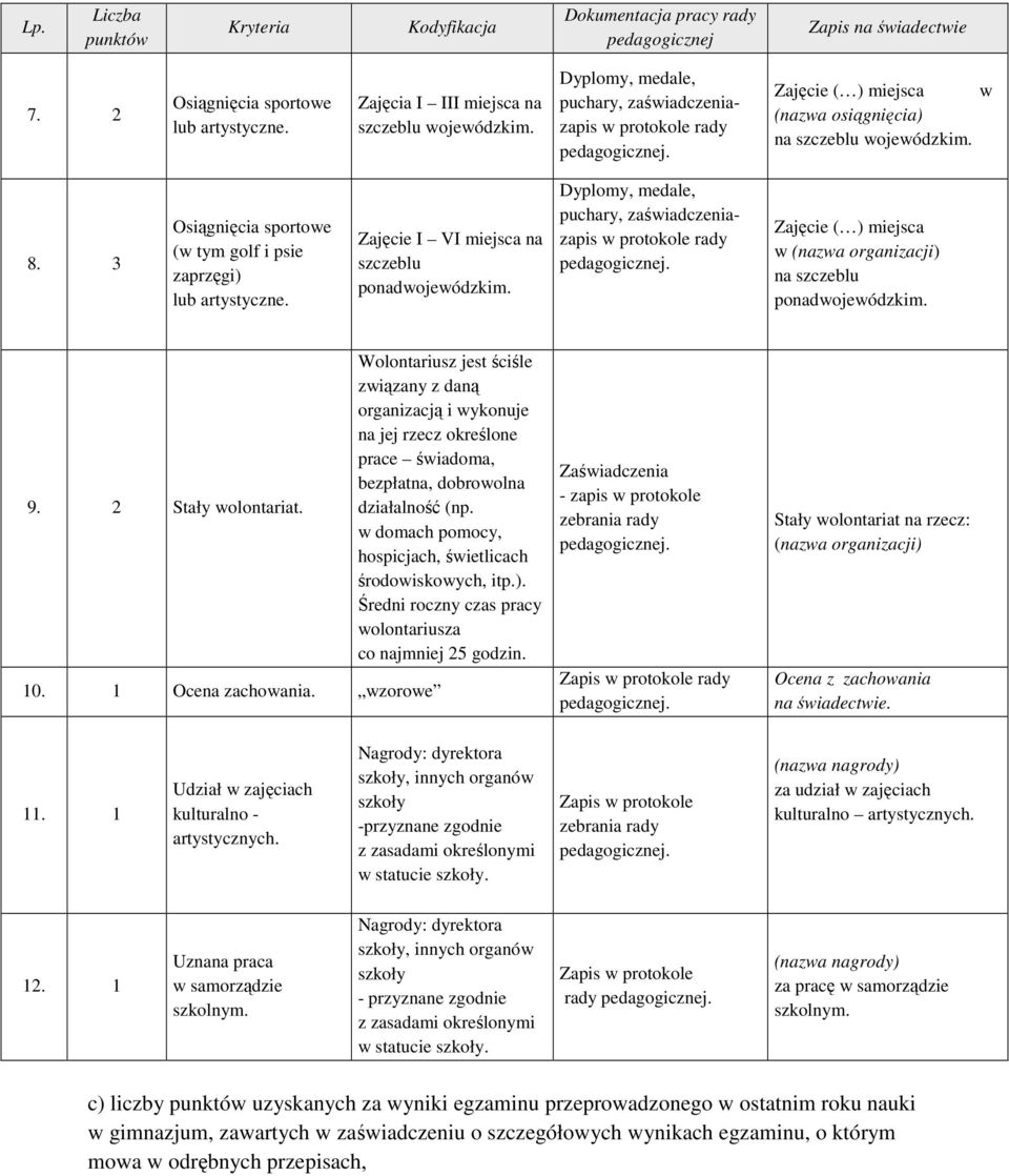 Zajęcie I VI miejsca na szczeblu ponadwojewódzkim. Dyplomy, medale, puchary, zaświadczeniazapis Zajęcie ( ) miejsca w (nazwa organizacji) na szczeblu ponadwojewódzkim. 9. 2 Stały wolontariat. 10.