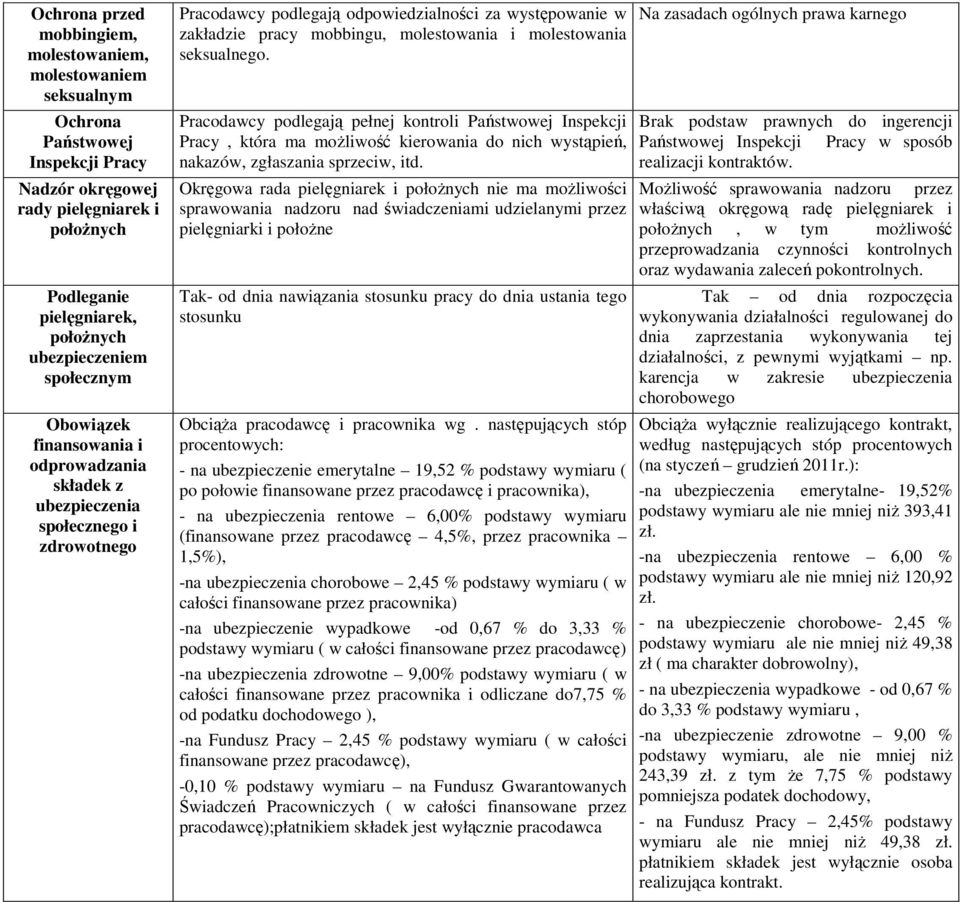 molestowania seksualnego. Pracodawcy podlegają pełnej kontroli Państwowej Inspekcji Pracy, która ma moŝliwość kierowania do nich wystąpień, nakazów, zgłaszania sprzeciw, itd.