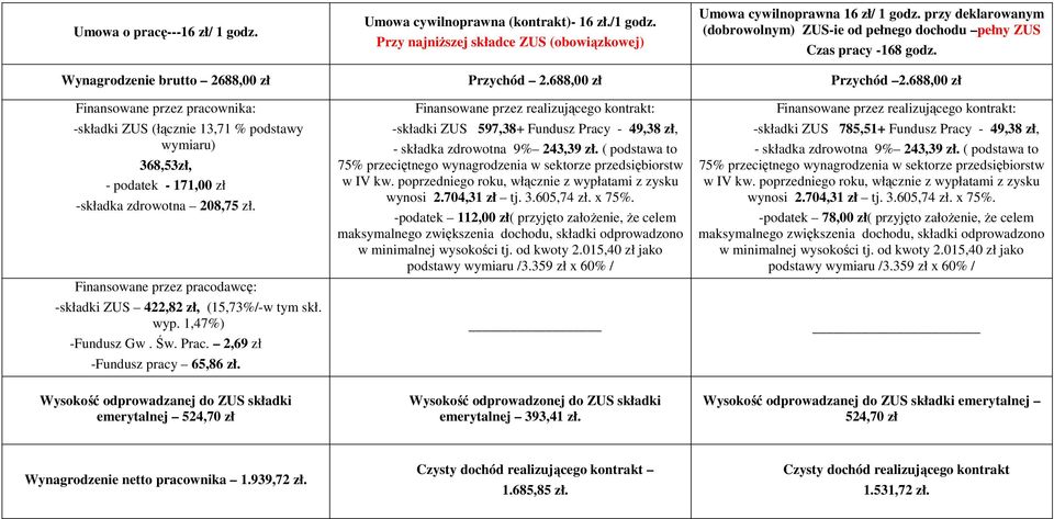 688,00 zł Przychód 2.688,00 zł Finansowane przez pracownika: -składki ZUS (łącznie 13,71 % podstawy wymiaru) 368,53zł, - podatek - 171,00 zł -składka zdrowotna 208,75 zł.