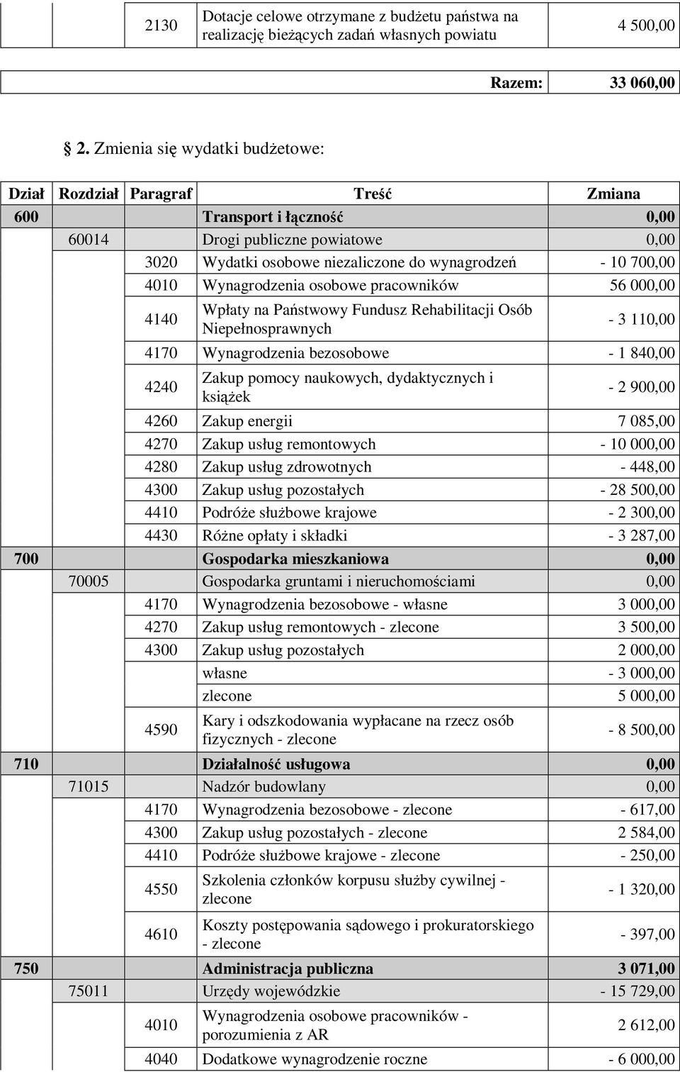 4010 Wynagrodzenia osobowe pracowników 56 000,00 4140 Wpłaty na Państwowy Fundusz Rehabilitacji Osób Niepełnosprawnych - 3 110,00 4170 Wynagrodzenia bezosobowe - 1 840,00 4240 Zakup pomocy naukowych,