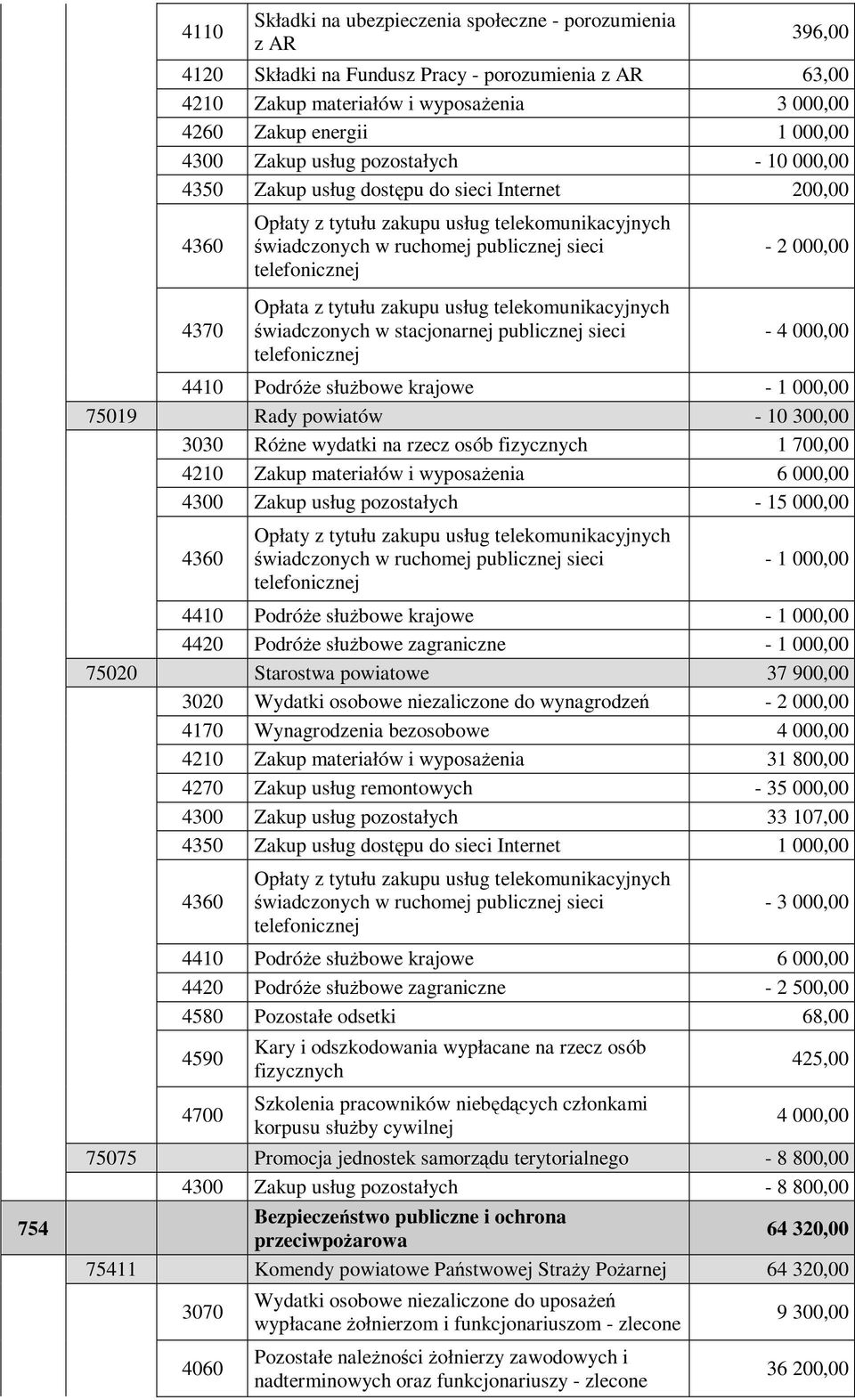 000,00-4 000,00 4410 PodróŜe słuŝbowe krajowe - 1 000,00 75019 Rady powiatów - 10 300,00 3030 RóŜne wydatki na rzecz osób fizycznych 1 700,00 4210 Zakup materiałów i wyposaŝenia 6 000,00 4300 Zakup