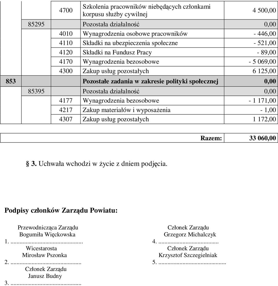 Pozostała działalność 0,00 4177 Wynagrodzenia bezosobowe - 1 171,00 4217 Zakup materiałów i wyposaŝenia - 1,00 4307 Zakup usług pozostałych 1 172,00 Razem: 33 060,00 3.