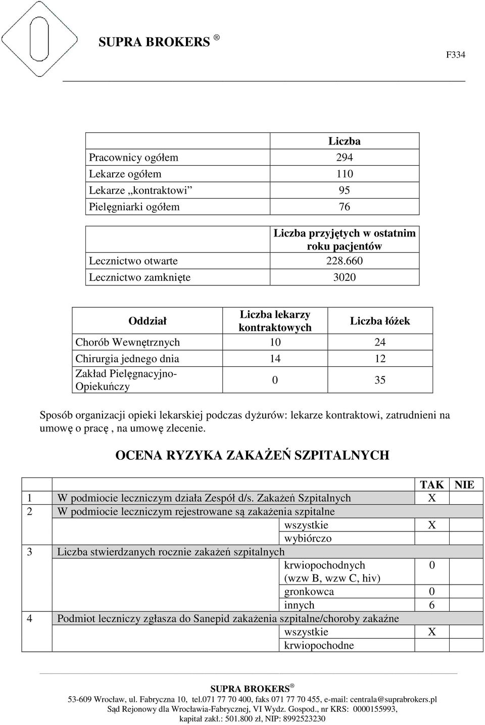 lekarskiej podczas dyżurów: lekarze kontraktowi, zatrudnieni na umowę o pracę, na umowę zlecenie. OCENA RYZYKA ZAKAŻEŃ SZPITALNYCH TAK NIE 1 W podmiocie leczniczym działa Zespół d/s.