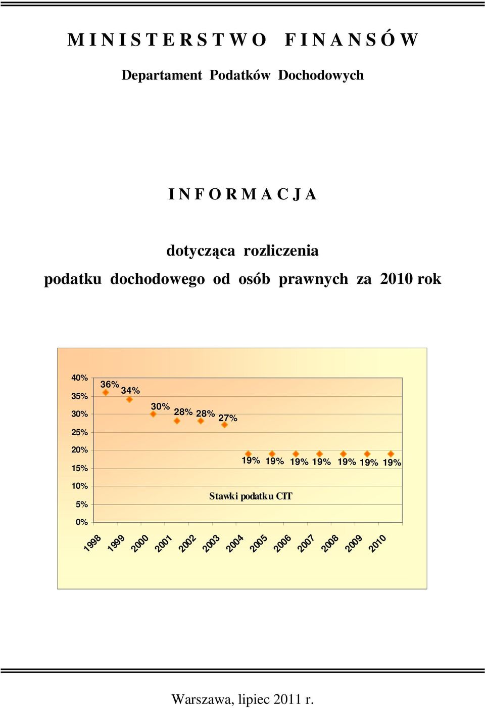 25% 36% 34% 30% 28% 28% 27% 20% 15% 19% 19% 19% 19% 19% 19% 19% 10% 5% Stawki podatku CIT