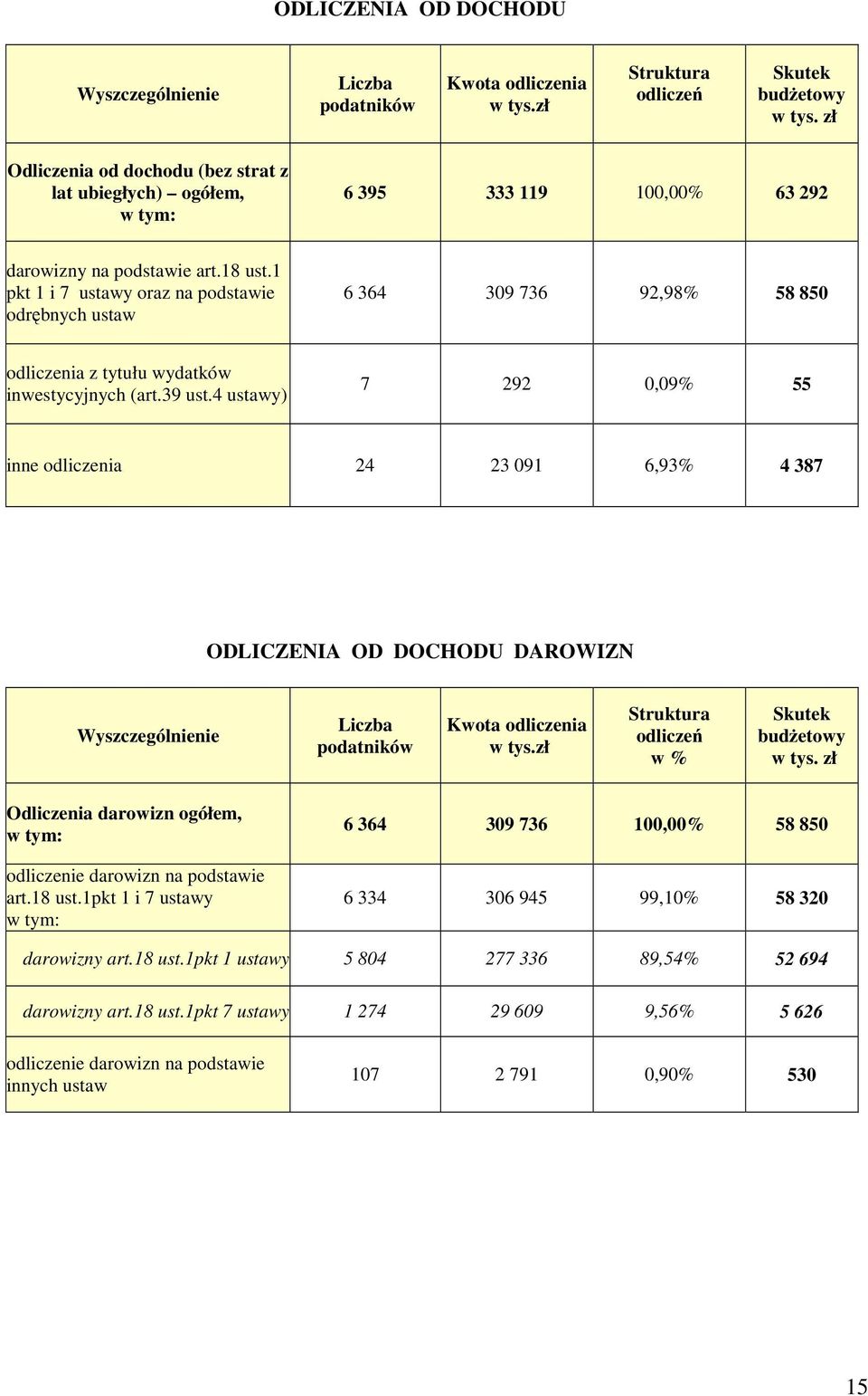 1 pkt 1 i 7 ustawy oraz na podstawie odrębnych ustaw 6 364 309 736 92,98% 58 850 odliczenia z tytułu wydatków inwestycyjnych (art.39 ust.