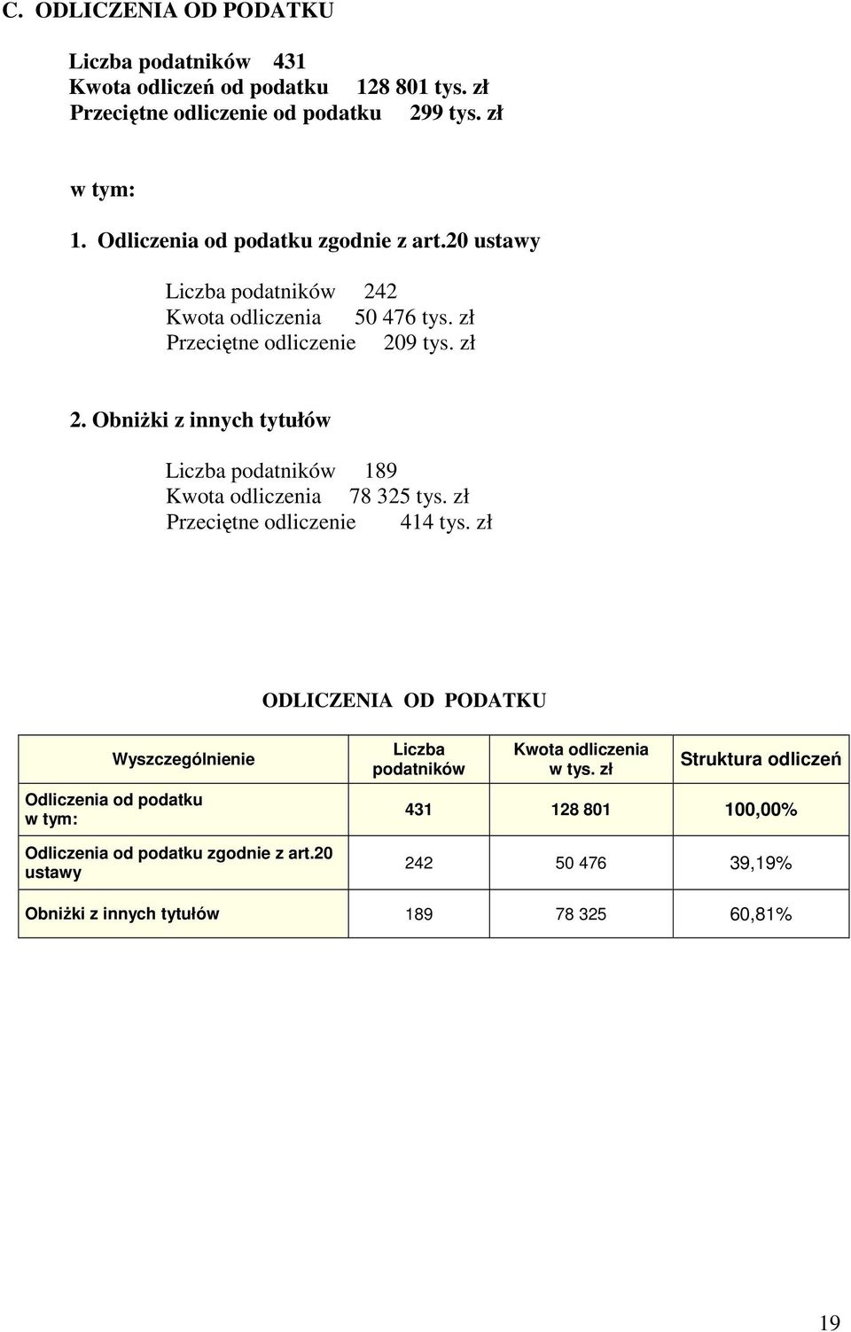 ObniŜki z innych tytułów Liczba podatników 189 Kwota odliczenia 78 325 tys. zł Przeciętne odliczenie 414 tys.