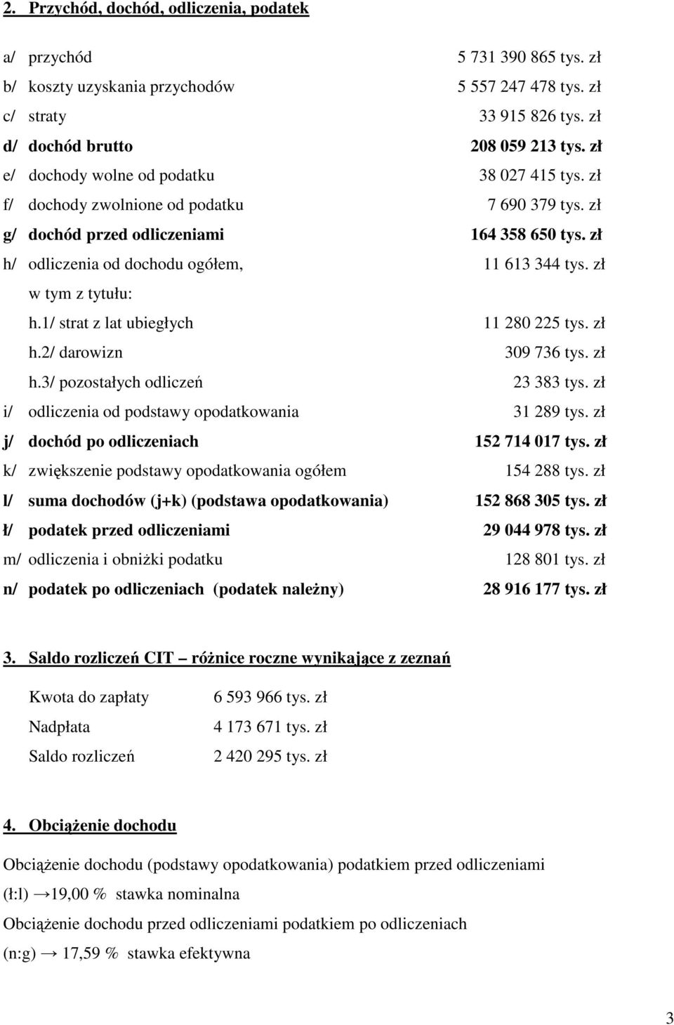 zł w tym z tytułu: h.1/ strat z lat ubiegłych 11 280 225 tys. zł h.2/ darowizn 309 736 tys. zł h.3/ pozostałych odliczeń 23 383 tys. zł i/ odliczenia od podstawy opodatkowania 31 289 tys.