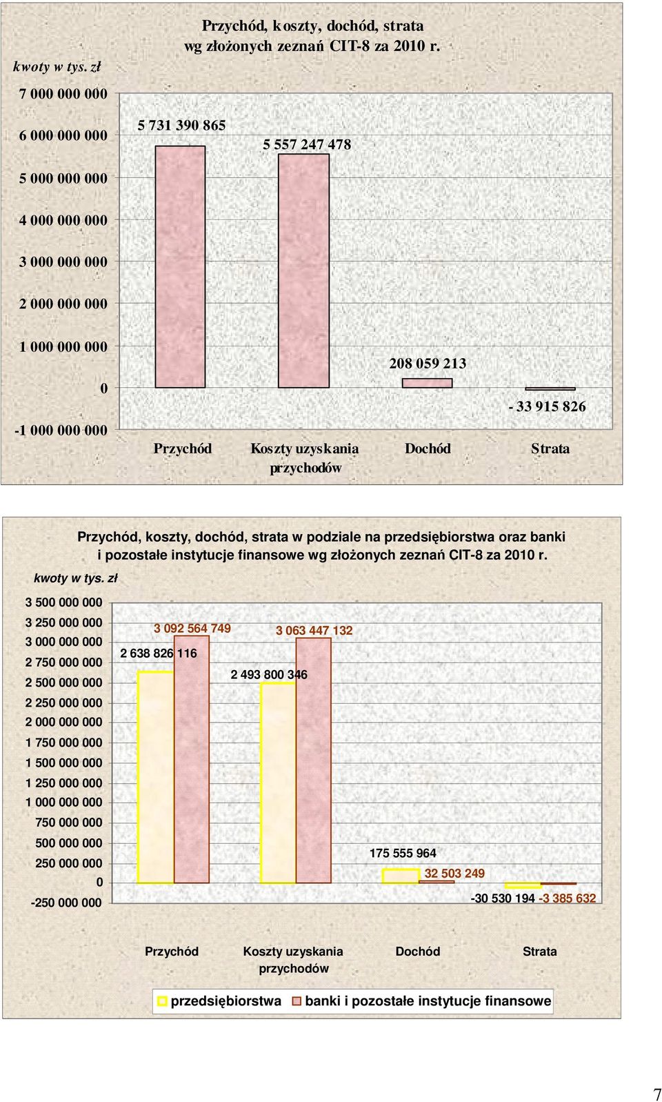 przychodów Dochód Strata kwoty w tys. zł Przychód, koszty, dochód, strata w podziale na przedsiębiorstwa oraz banki i pozostałe instytucje finansowe wg złoŝonych zeznań CIT-8 za 2010 r.