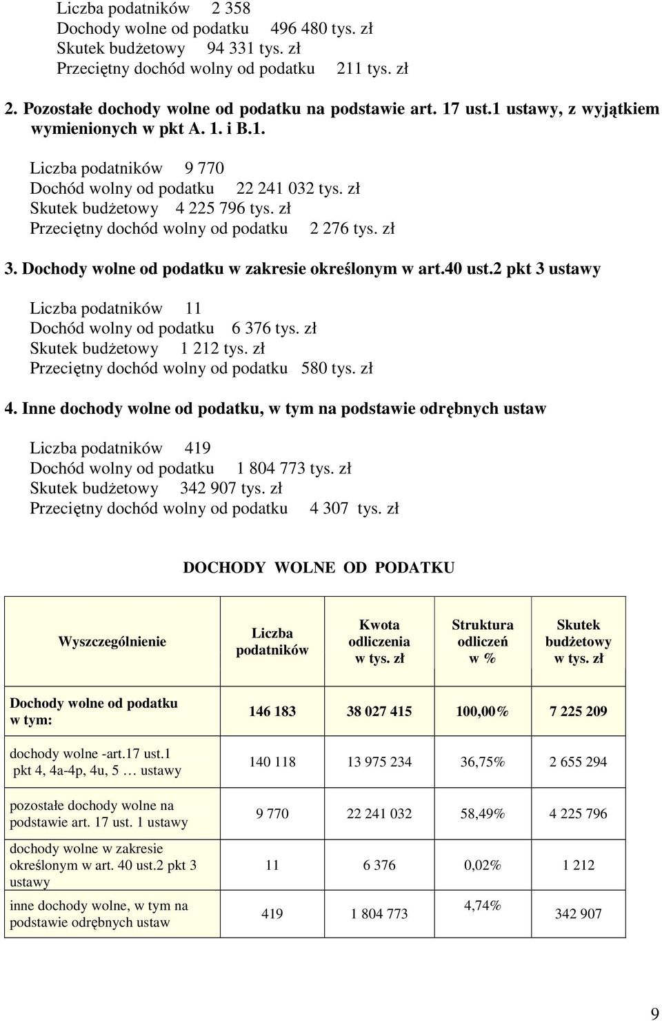 zł Przeciętny dochód wolny od podatku 2 276 tys. zł 3. Dochody wolne od podatku w zakresie określonym w art.40 ust.2 pkt 3 ustawy Liczba podatników 11 Dochód wolny od podatku 6 376 tys.