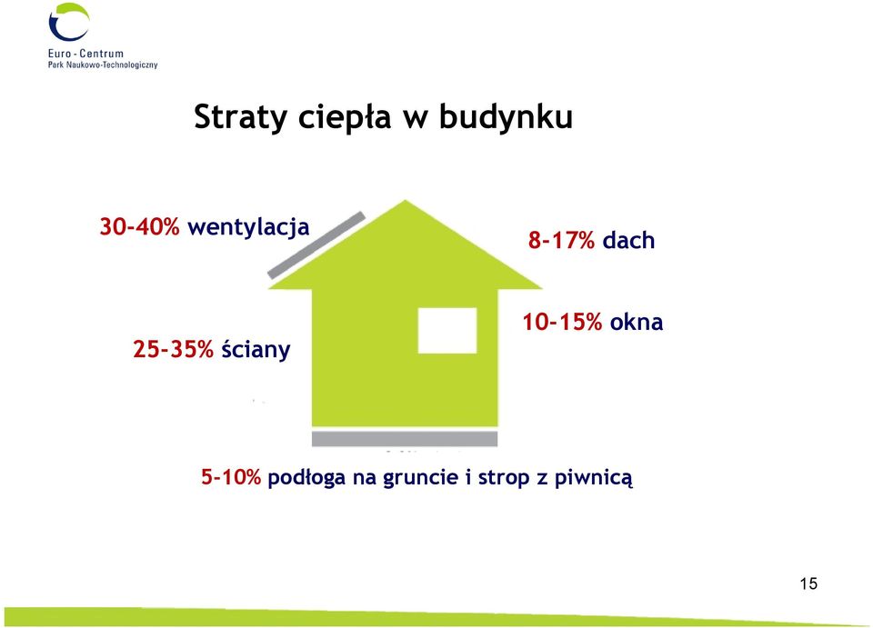 ściany 10-15% okna 5-10%