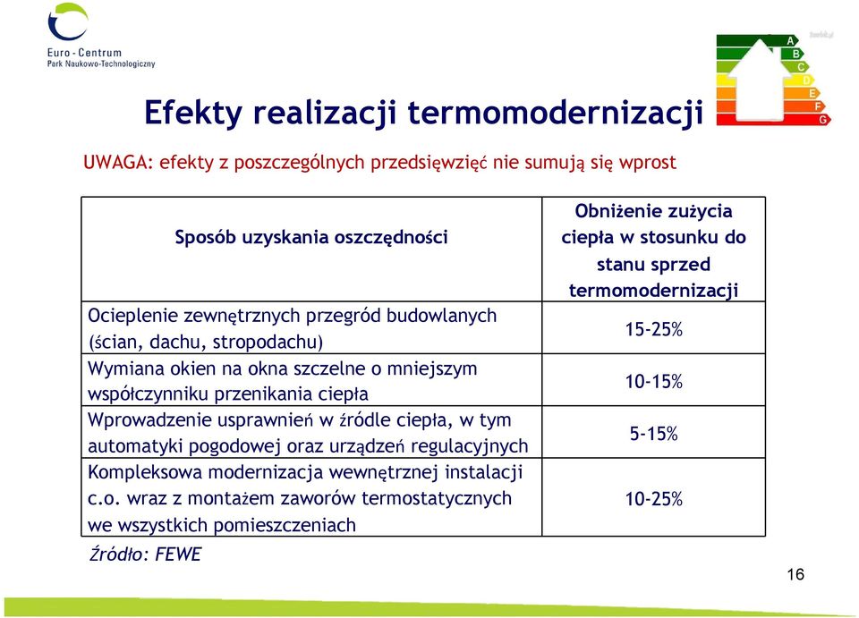 usprawnień w źródle ciepła, w tym autom