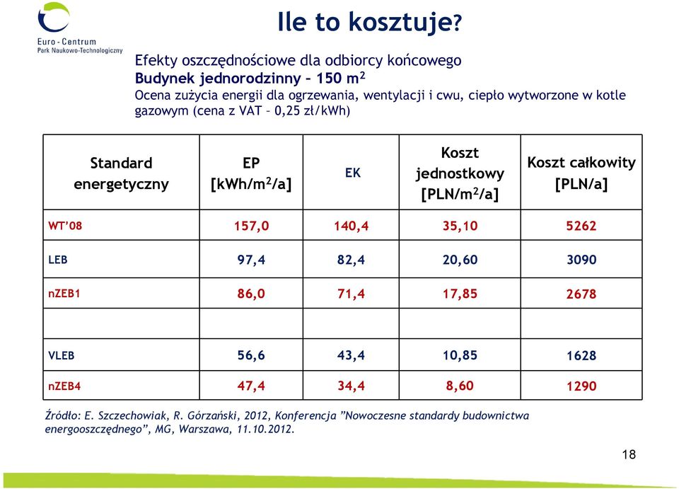 wytworzone w kotle gazowym (cena z VAT 0,25 zł/kwh) Standard energetyczny EP [kwh/m 2 /a] EK Koszt jednostkowy [PLN/m 2 /a] Koszt całkowity