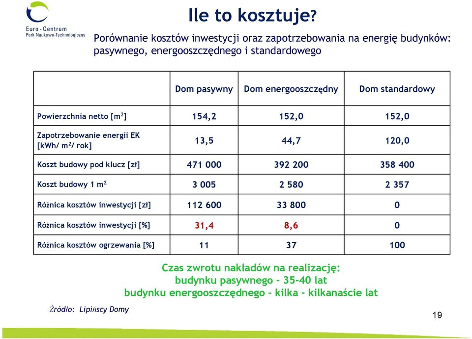 standardowy Powierzchnia netto [m 2 ] 154,2 152,0 152,0 Zapotrzebowanie energii EK [kwh/ m 2 / rok] 13,5 44,7 120,0 Koszt budowy pod klucz [zł] 471 000 392 200