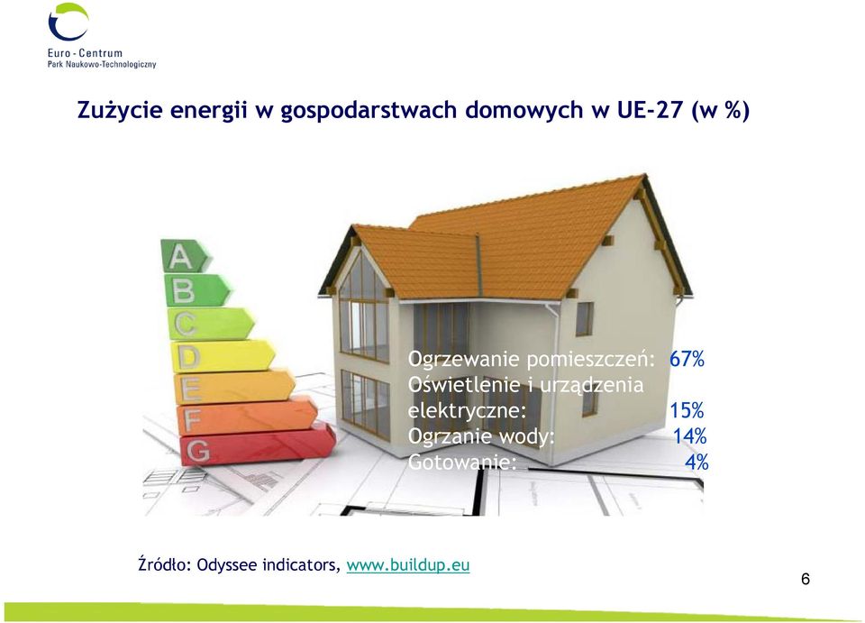 urządzenia elektryczne: 15% Ogrzanie wody: 14%