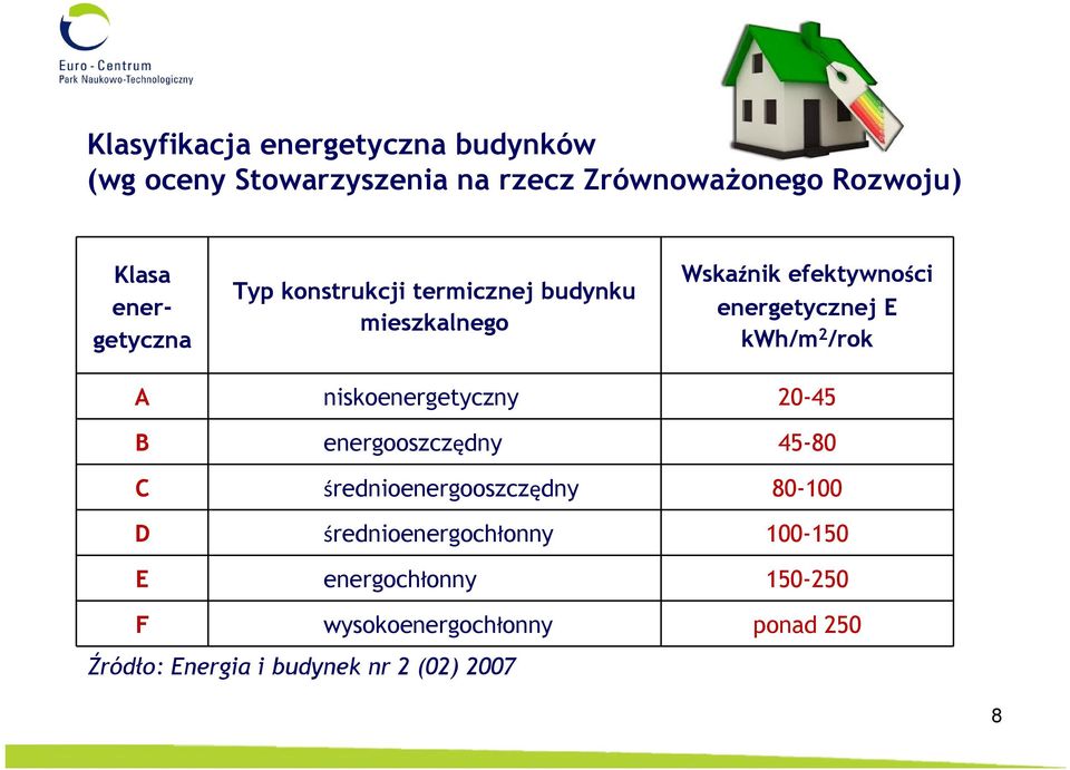 2 /rok A niskoenergetyczny 20-45 B energooszczędny 45-80 C średnioenergooszczędny 80-100 D