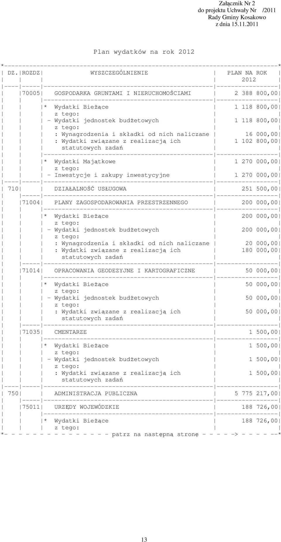 800,00 - Wydatki jednostek budżetowych 1 118 800,00 : Wynagrodzenia i składki od nich naliczane 16 000,00 : Wydatki związane z realizacją ich 1 102 800,00 * Wydatki Majątkowe 1 270 000,00 -