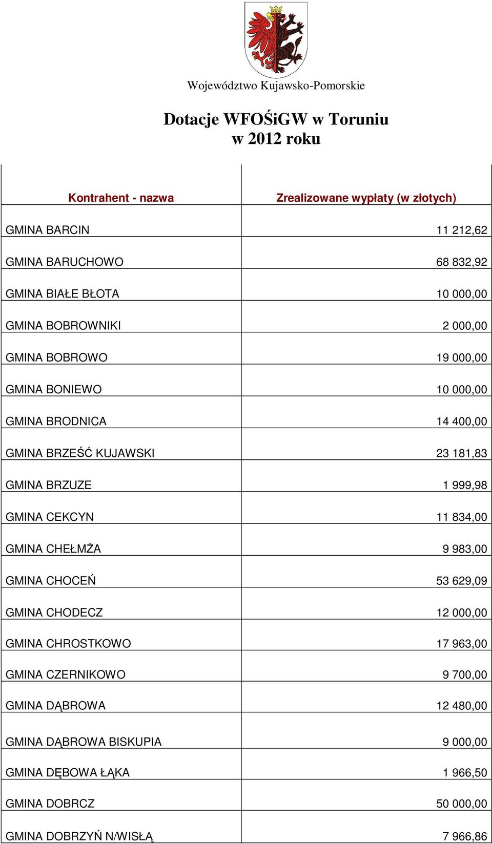BRZEŚĆ KUJAWSKI 23 181,83 GMINA BRZUZE 1 999,98 GMINA CEKCYN 11 834,00 GMINA CHEŁMśA 9 983,00 GMINA CHOCEŃ 53 629,09 GMINA CHODECZ 12 000,00 GMINA CHROSTKOWO