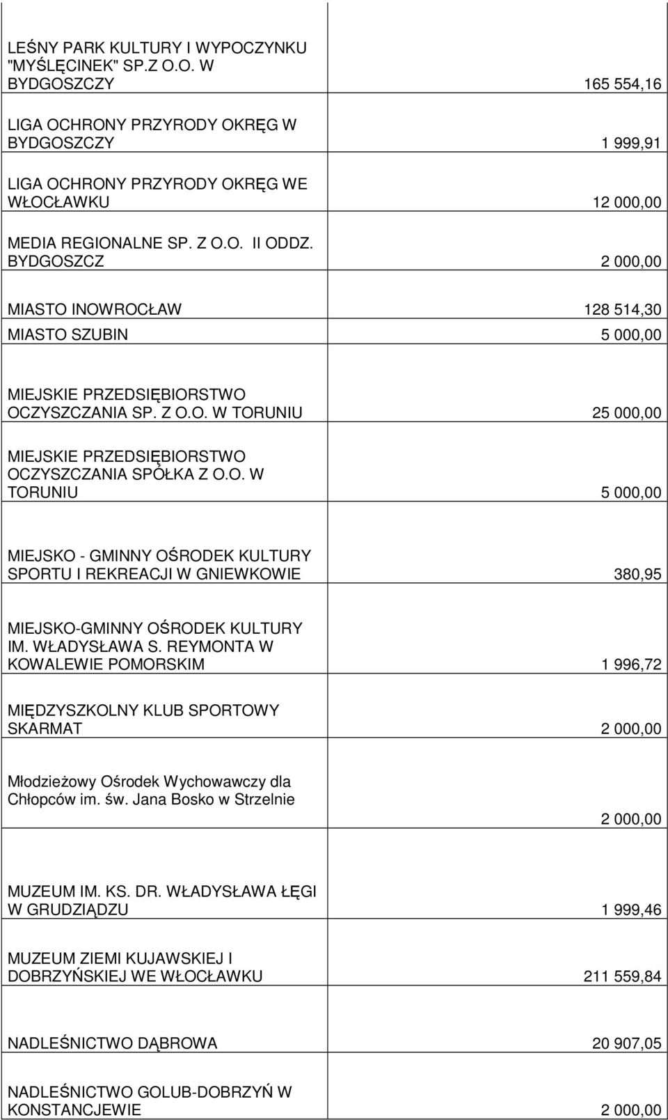 O. W TORUNIU 5 000,00 MIEJSKO - GMINNY OŚRODEK KULTURY SPORTU I REKREACJI W GNIEWKOWIE 380,95 MIEJSKO-GMINNY OŚRODEK KULTURY IM. WŁADYSŁAWA S.