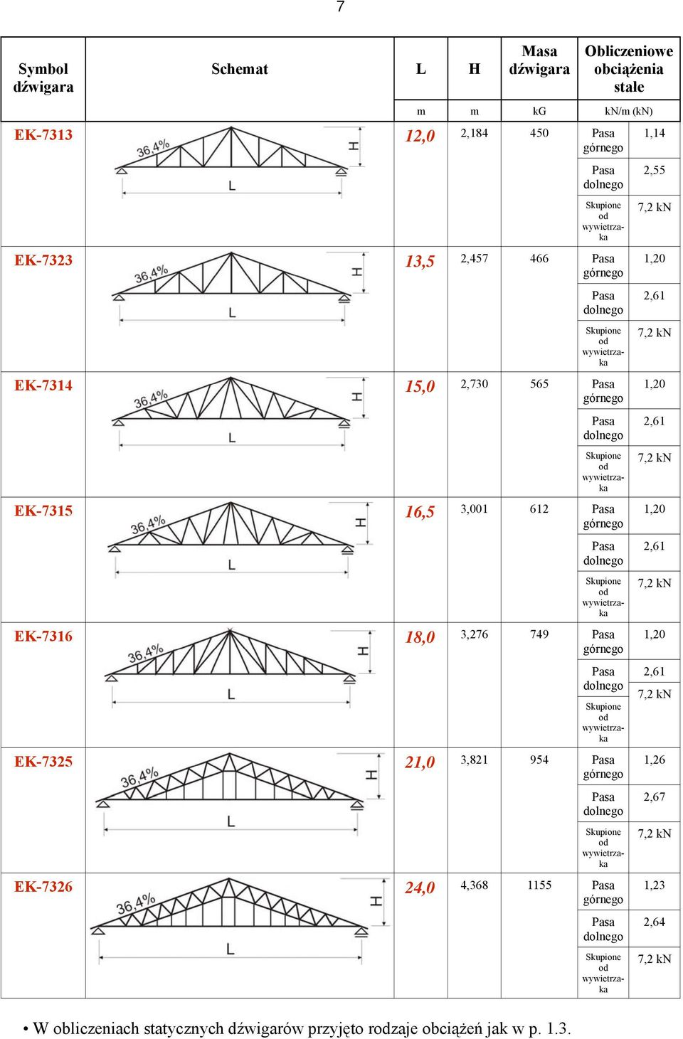 3,821 954 wywietrzk EK-7326 24,0 4,368 1155 W oliczenic sttycznyc dźwigrów przyjęto rzje ociążeń