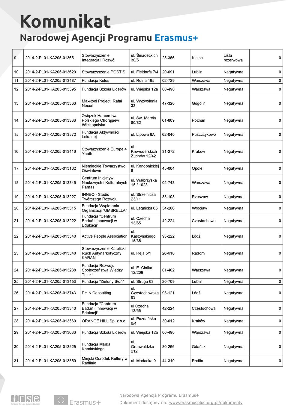 2014-2-PL01-KA205-013363 Max-tool Project, Rafał Nocoń Wyzwolenia 33 47-320 Gogolin Negatywna 0 14. 2014-2-PL01-KA205-013336 Związek Harcerstwa Polskiego Chorągiew Wielkopolska Św.