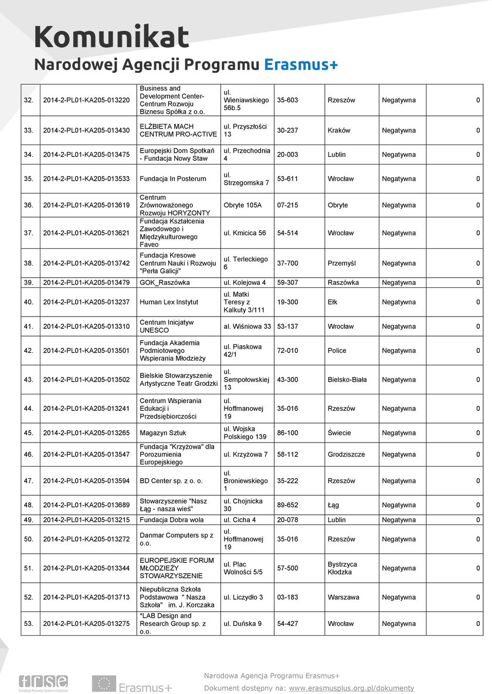 2014-2-PL01-KA205-013475 Europejski Dom Spotkań - Fundacja Nowy Staw Przechodnia 4 20-003 Lublin Negatywna 0 35.