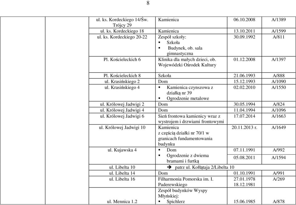 Krasińskiego 4 Kamienica czynszowa z 02.02.2010 A/1550 działką nr 39 Ogrodzenie metalowe ul. Królowej Jadwigi 2 30.05.1994 A/824 ul. Królowej Jadwigi 4 11.04.1994 A/1096 ul.