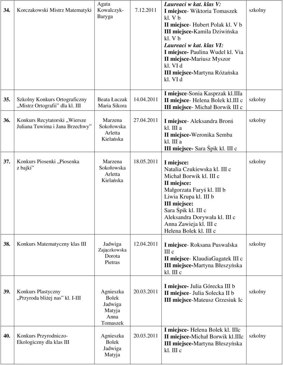 I miejsce-sonia Kasprzak kl.iiia II miejsce- Helena Bolek kl.iii c III miejsce- Michał Borwik III c 36. Konkurs Recytatorski Wiersze Juliana Tuwima i Jana Brzechwy Sokołowska Arletta Kielańska 27.04.