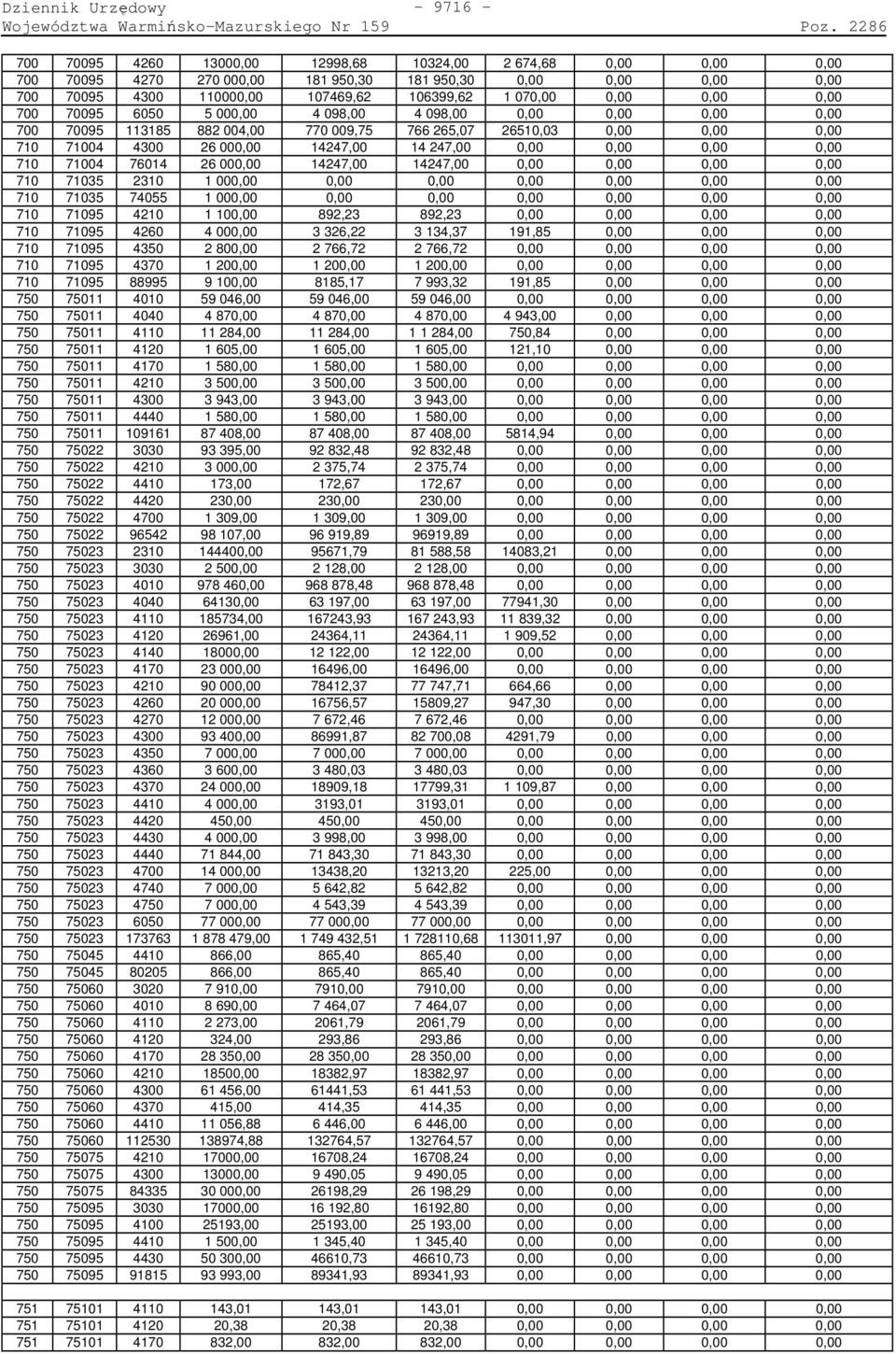 2 8, 2 766,72 2 766,72,,,, 71 7195 437 1 2, 1 2, 1 2,,,,, 71 7195 88995 9 1, 8185,17 7 993,32 191,85,,, 75 7511 41 59 46, 59 46, 59 46,,,,, 75 7511 44 4 87, 4 87, 4 87, 4 943,,,, 75 7511 411 11 284,