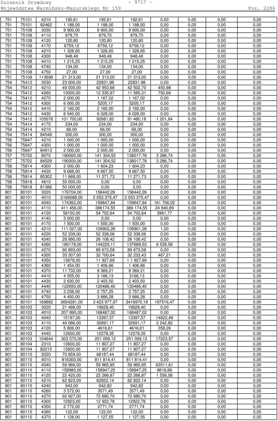 27, 27, 27,,,,, 751 7518 113699 21 313, 21 313, 21 313,,,,, 754 75412 33 23, 22831,98 22831,98,,,, 754 75412 421 49, 42 953,68 42 52,7 45,98,,, 754 75412 426 13, 12 335,97 11 585,31 75,66,,, 754
