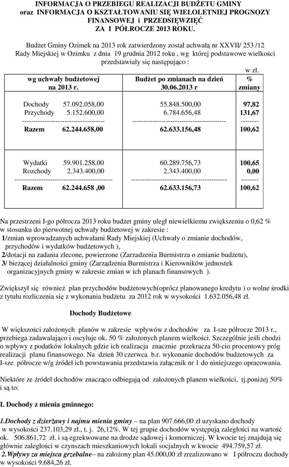 wg uchwały budżetowej na 2013 r. Budżet po zmianach na dzień 30.06.2013 r % zmiany Dochody 57.092.058,00 Przychody 5.152.600,00 ------------------------------------- Razem 62.244.658,00 55.848.