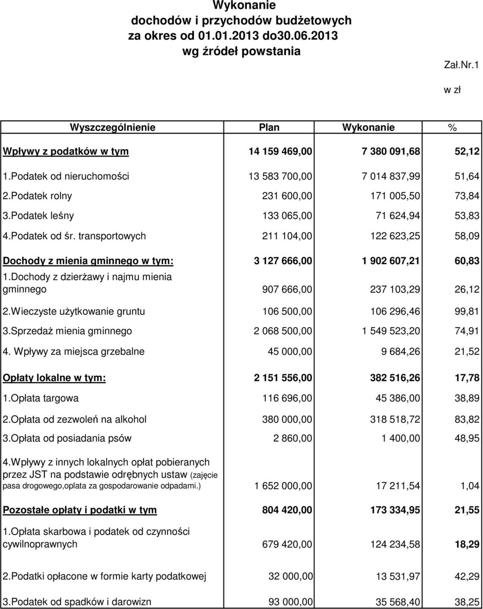 Podatek rolny 231 600,00 171 005,50 73,84 3.Podatek leśny 133 065,00 71 624,94 53,83 4.Podatek od śr.