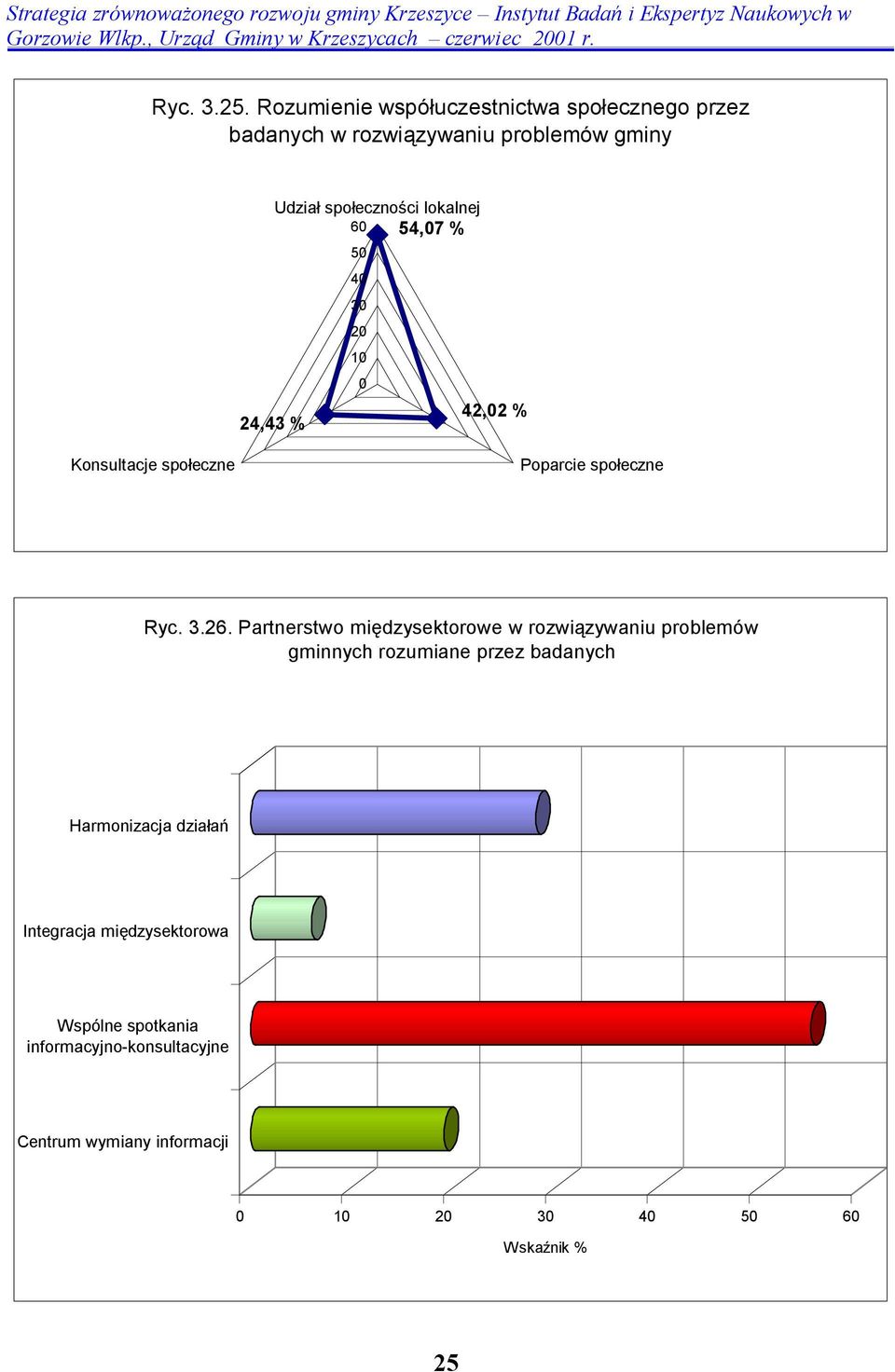 lokalnej 60 54,07 % 50 40 30 0 42,02 % 24,43 % Konsultacje społeczne Poparcie społeczne Ryc. 3.26.