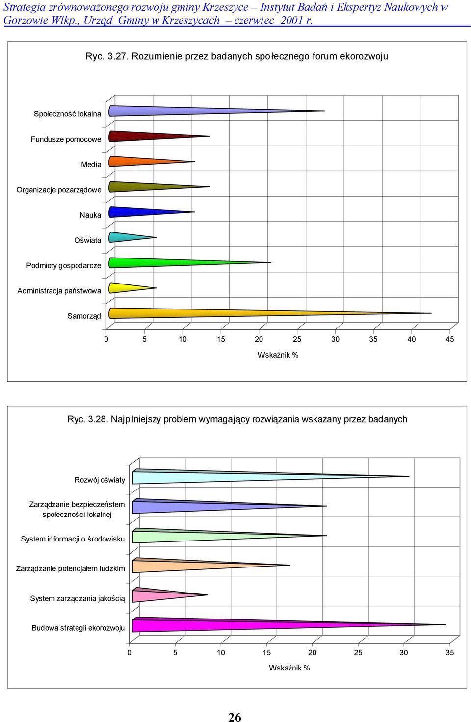Nauka Oświata Podmioty gospodarcze Administracja państwowa Samorząd 0 5 15 25 30 35 40 45 Ryc. 3.28.